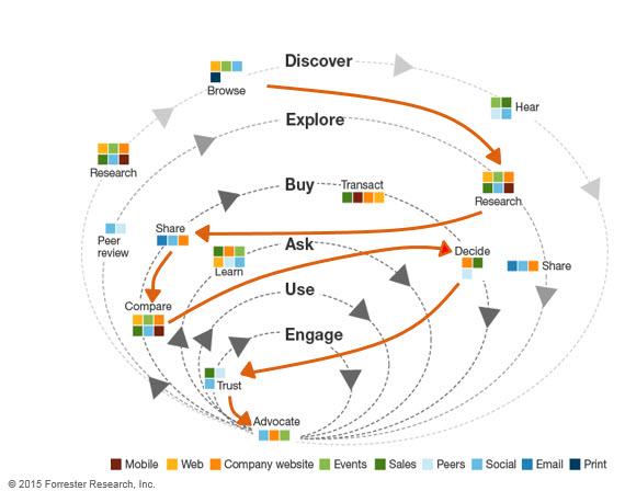 O  na jornada do consumidor - Think with Google